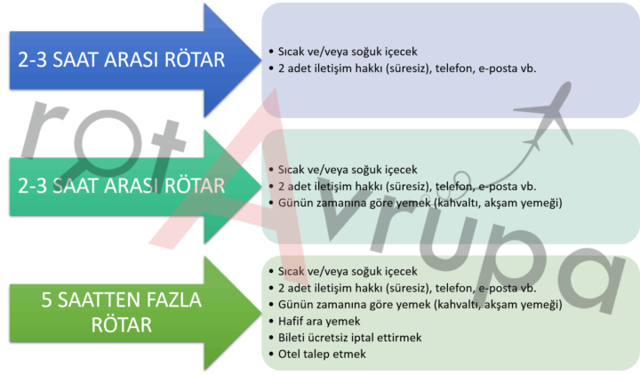 uçak rötar yaparsa ne olur